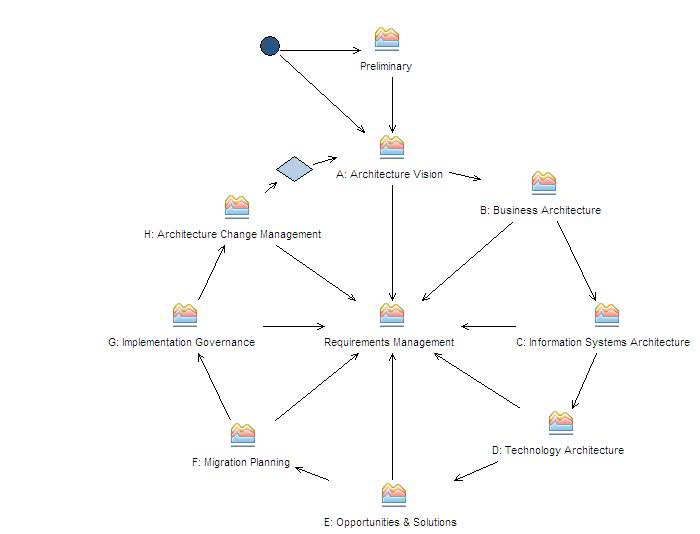 Activity diagram: Architecture Development Method